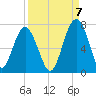 Bull Creek tide chart for Wednesday, September 7, 2022
