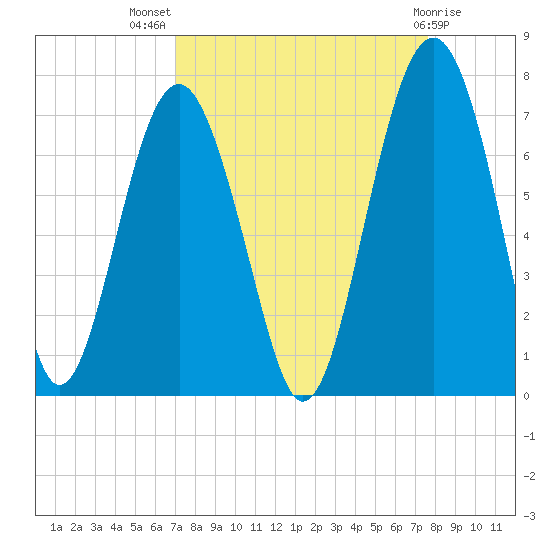 Bull Creek tide chart for Thursday, September 8, 2022
