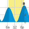 Bull Creek tide chart for Thursday, September 8, 2022
