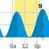 Bull Creek tide chart for Friday, September 9, 2022