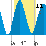 Bull Creek tide chart for Tuesday, October 11, 2022