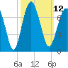 Bull Creek tide chart for Wednesday, October 12, 2022