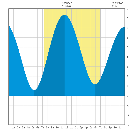 Bull Creek tide chart for Thursday, October 13, 2022