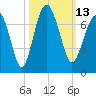 Bull Creek tide chart for Thursday, October 13, 2022