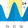 Bull Creek tide chart for Friday, October 14, 2022
