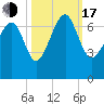 Bull Creek tide chart for Monday, October 17, 2022