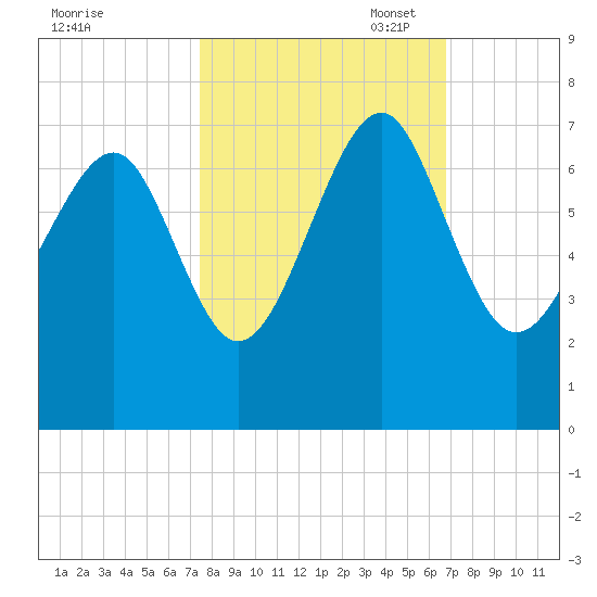 Bull Creek tide chart for Tuesday, October 18, 2022