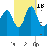 Bull Creek tide chart for Tuesday, October 18, 2022