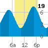 Bull Creek tide chart for Wednesday, October 19, 2022