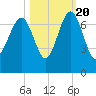 Bull Creek tide chart for Thursday, October 20, 2022