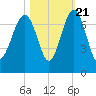 Bull Creek tide chart for Friday, October 21, 2022
