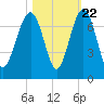 Bull Creek tide chart for Saturday, October 22, 2022