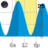 Bull Creek tide chart for Tuesday, October 25, 2022