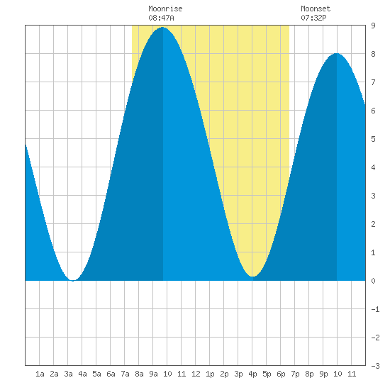 Bull Creek tide chart for Wednesday, October 26, 2022