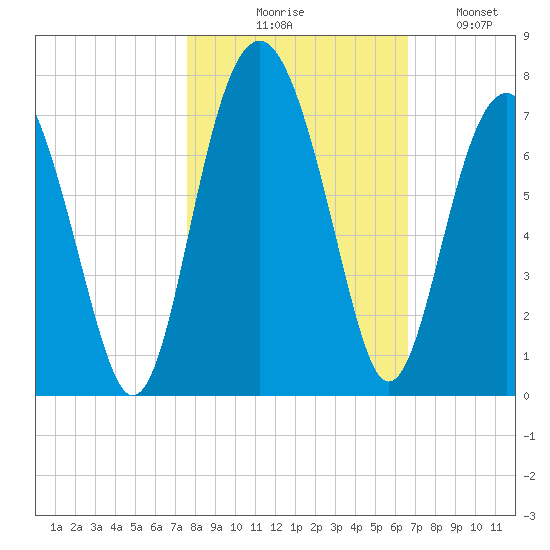 Bull Creek tide chart for Friday, October 28, 2022