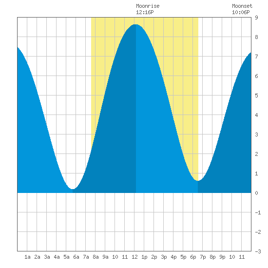 Bull Creek tide chart for Saturday, October 29, 2022