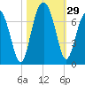 Bull Creek tide chart for Saturday, October 29, 2022