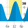Bull Creek tide chart for Sunday, October 30, 2022