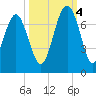 Bull Creek tide chart for Tuesday, October 4, 2022