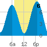 Bull Creek tide chart for Thursday, October 6, 2022