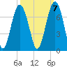 Bull Creek tide chart for Friday, October 7, 2022