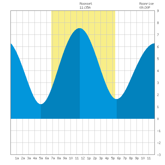 Bull Creek tide chart for Sunday, November 13, 2022