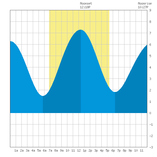 Bull Creek tide chart for Monday, November 14, 2022