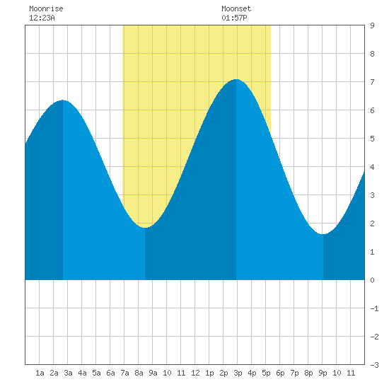 Bull Creek tide chart for Thursday, November 17, 2022