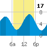 Bull Creek tide chart for Thursday, November 17, 2022
