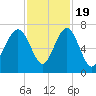 Bull Creek tide chart for Saturday, November 19, 2022