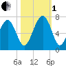 Bull Creek tide chart for Tuesday, November 1, 2022