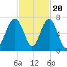 Bull Creek tide chart for Sunday, November 20, 2022