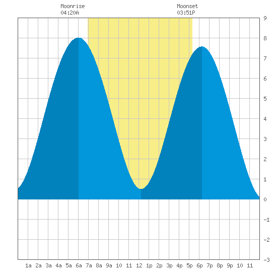 Bull Creek tide chart for Monday, November 21, 2022