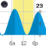Bull Creek tide chart for Wednesday, November 23, 2022
