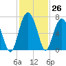 Bull Creek tide chart for Saturday, November 26, 2022