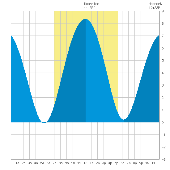 Bull Creek tide chart for Monday, November 28, 2022