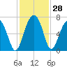 Bull Creek tide chart for Monday, November 28, 2022