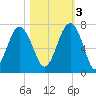 Bull Creek tide chart for Thursday, November 3, 2022
