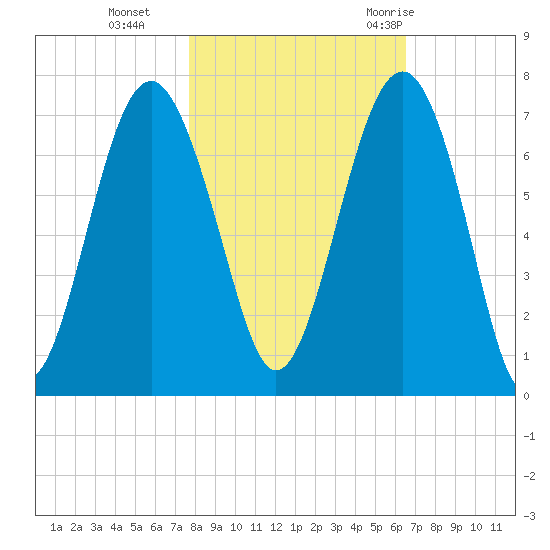 Bull Creek tide chart for Friday, November 4, 2022