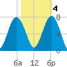 Bull Creek tide chart for Friday, November 4, 2022