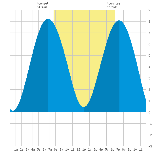 Bull Creek tide chart for Saturday, November 5, 2022