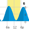 Bull Creek tide chart for Sunday, November 6, 2022