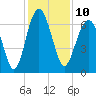 Bull Creek tide chart for Saturday, December 10, 2022