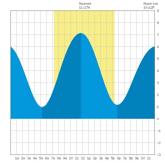 Bull Creek tide chart for Tuesday, December 13, 2022