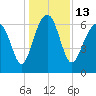 Bull Creek tide chart for Tuesday, December 13, 2022