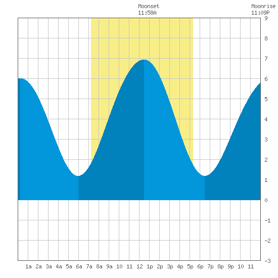 Bull Creek tide chart for Wednesday, December 14, 2022