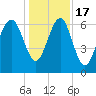 Bull Creek tide chart for Saturday, December 17, 2022