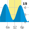 Bull Creek tide chart for Monday, December 19, 2022