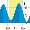 Bull Creek tide chart for Thursday, December 1, 2022
