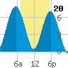 Bull Creek tide chart for Tuesday, December 20, 2022